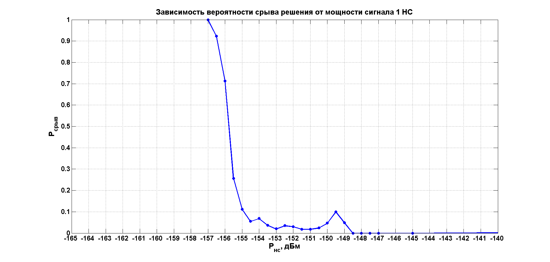 20131303 Вероятность срыва решения Геос - 3.png