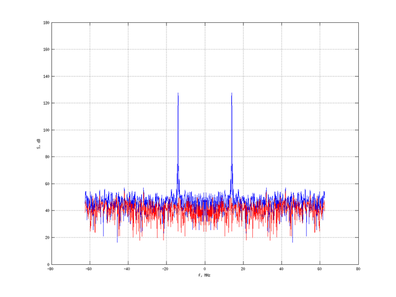 Файл:20160216 Harm 0.0 dBm ESTAP(7, 10, 100).png